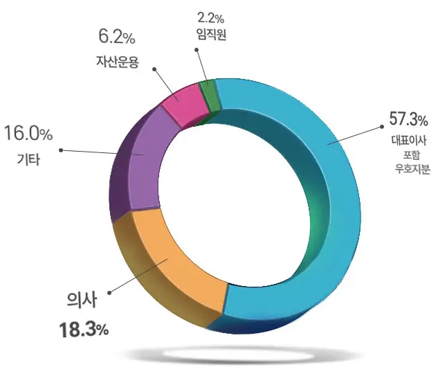주주구성파이그래프